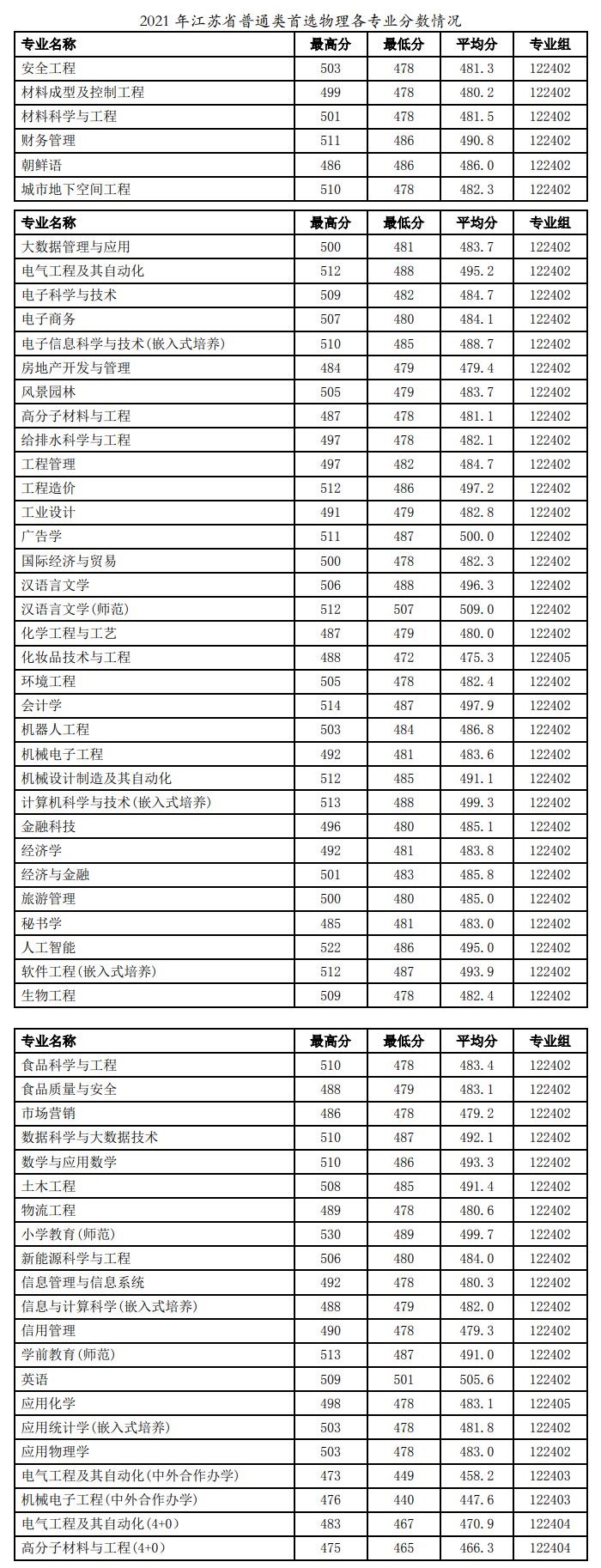 2021徐州工程学院录取分数线一览表（含2019-2020历年）