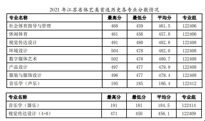 2021徐州工程学院录取分数线一览表（含2019-2020历年）