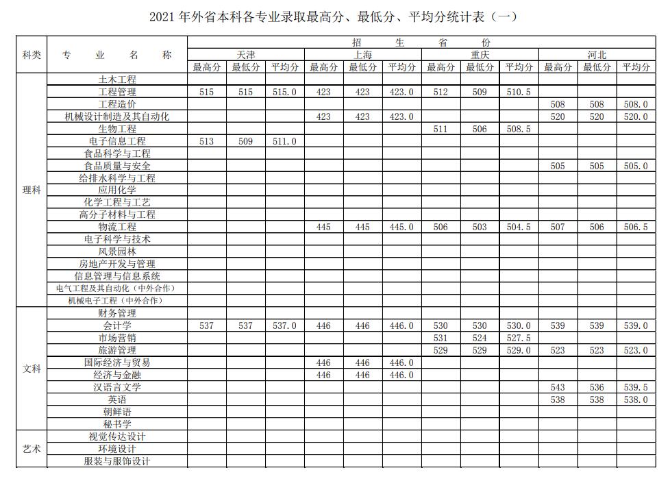 2021徐州工程学院录取分数线一览表（含2019-2020历年）