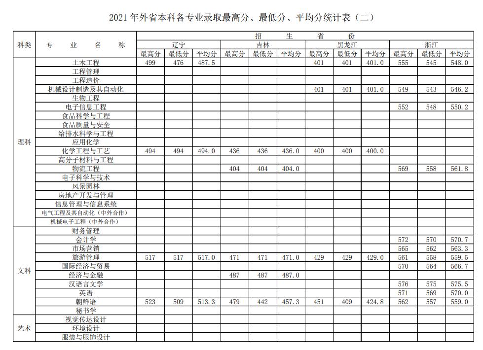 2021徐州工程学院录取分数线一览表（含2019-2020历年）