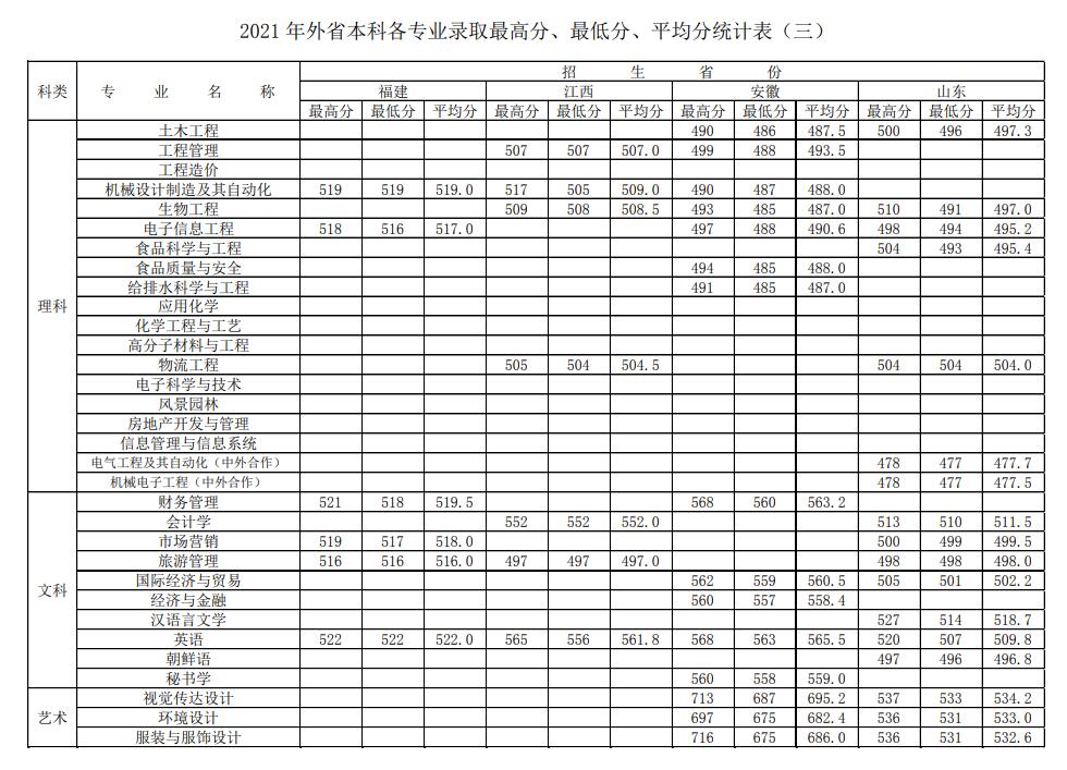 2021徐州工程学院录取分数线一览表（含2019-2020历年）