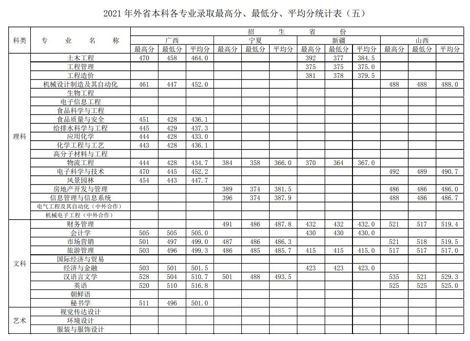 2021徐州工程学院录取分数线一览表（含2019-2020历年）