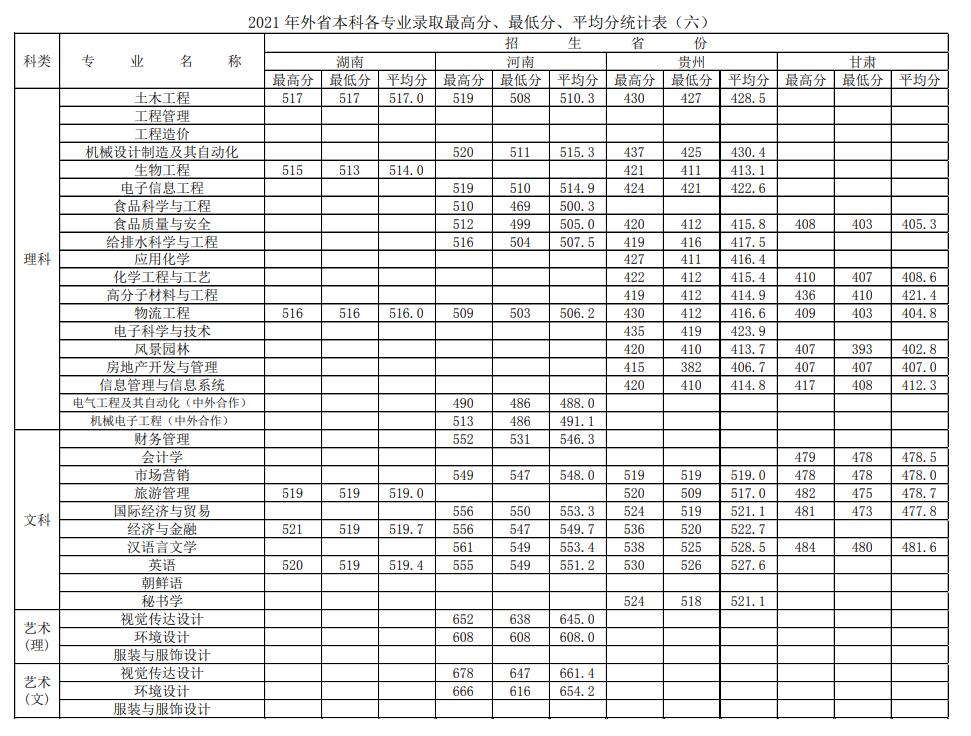 2021徐州工程学院录取分数线一览表（含2019-2020历年）