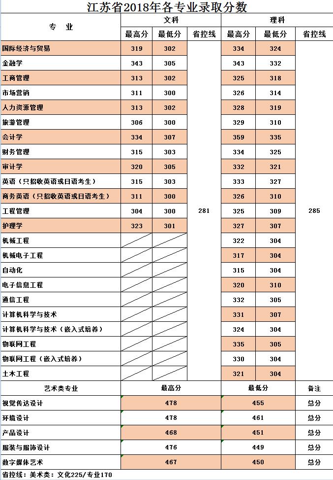 2021无锡太湖学院录取分数线一览表（含2019-2020历年）