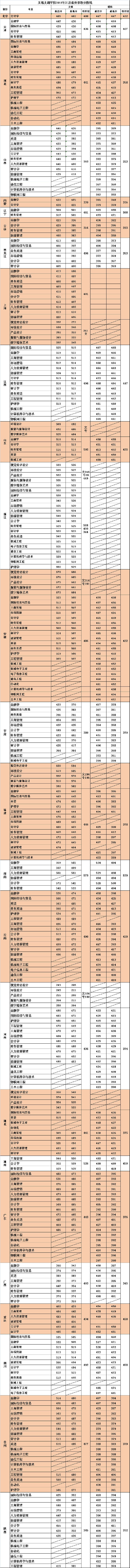 2021无锡太湖学院录取分数线一览表（含2019-2020历年）