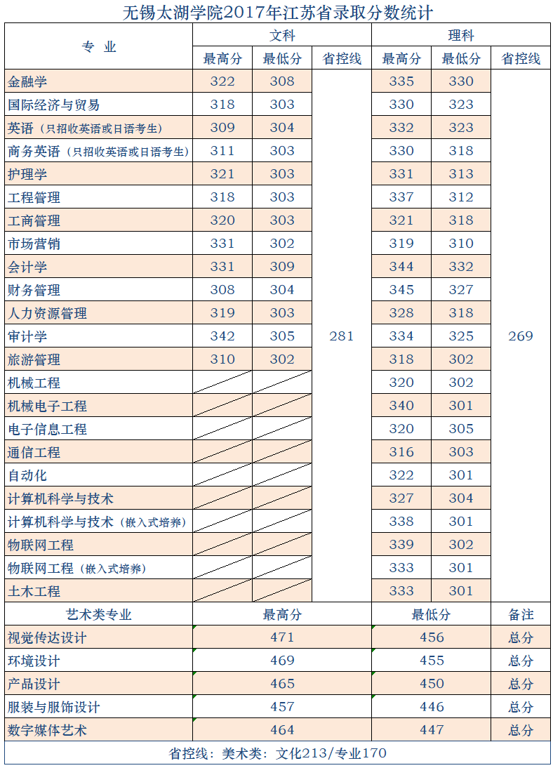 2021无锡太湖学院录取分数线一览表（含2019-2020历年）