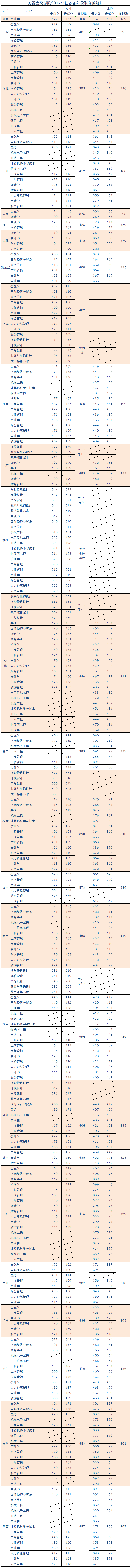 2021无锡太湖学院录取分数线一览表（含2019-2020历年）