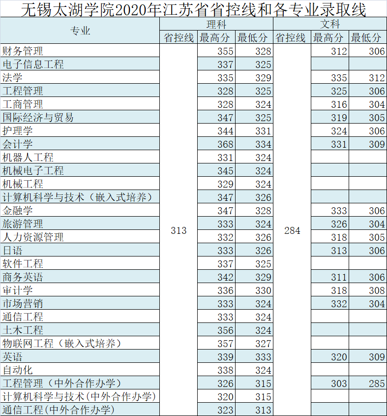 2021无锡太湖学院录取分数线一览表（含2019-2020历年）