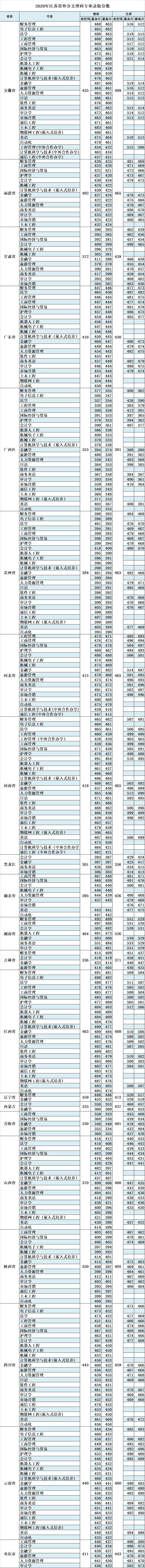 2021无锡太湖学院录取分数线一览表（含2019-2020历年）