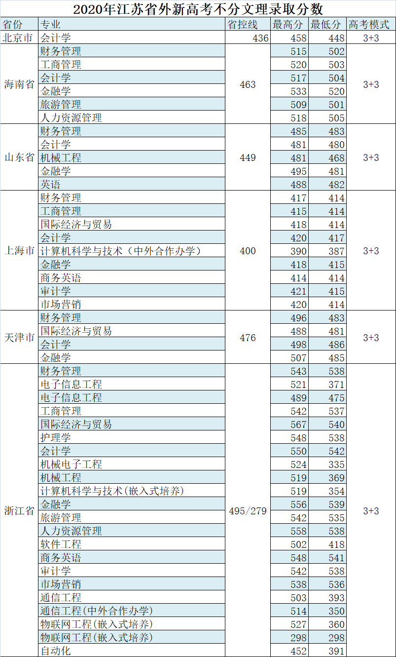 2021无锡太湖学院录取分数线一览表（含2019-2020历年）