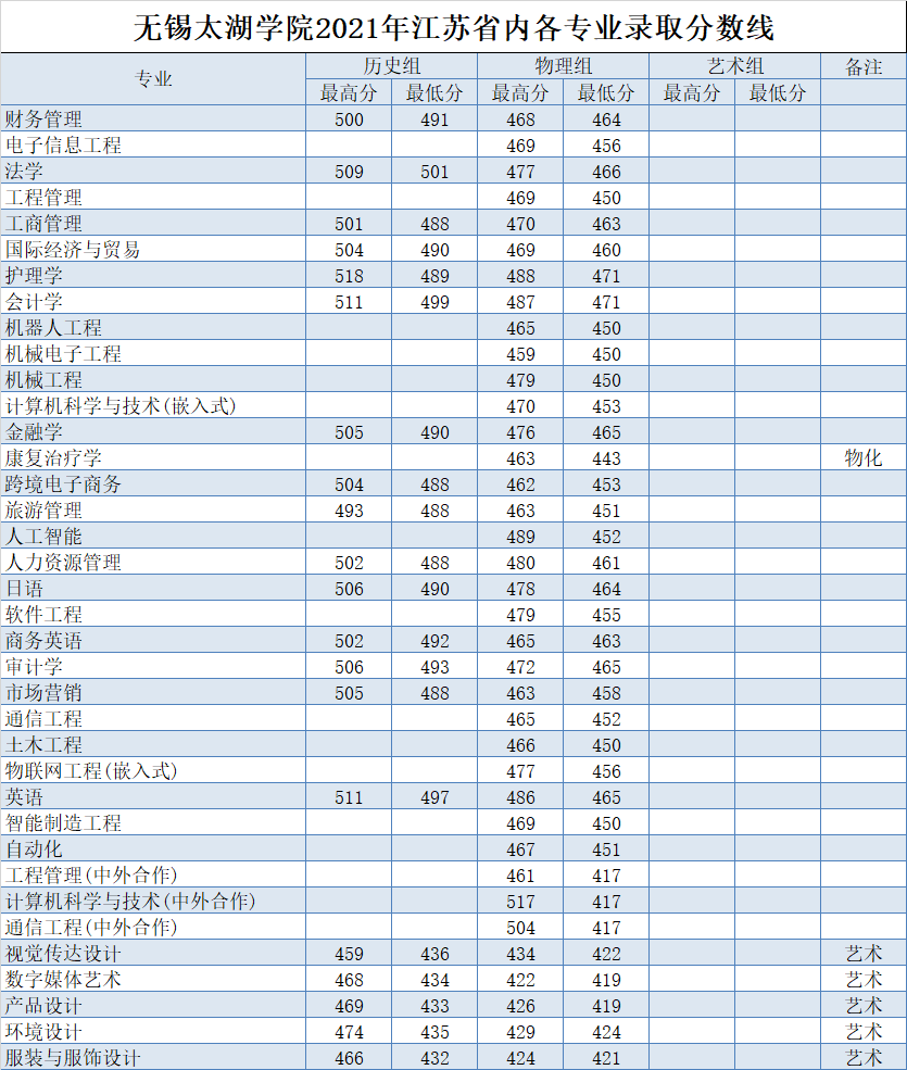 2021无锡太湖学院录取分数线一览表（含2019-2020历年）