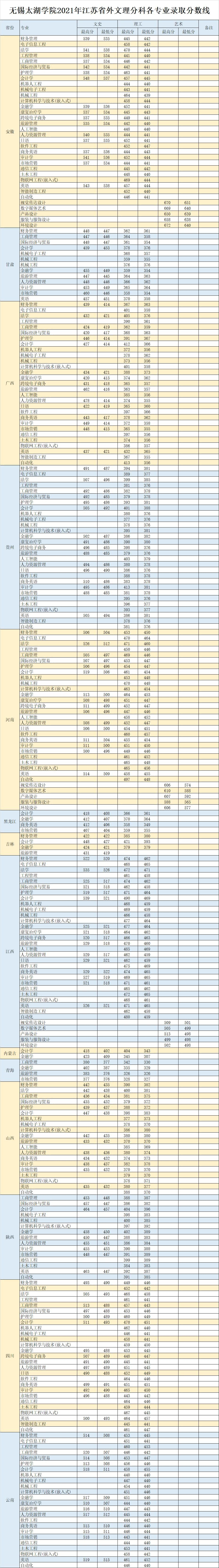 2021无锡太湖学院录取分数线一览表（含2019-2020历年）