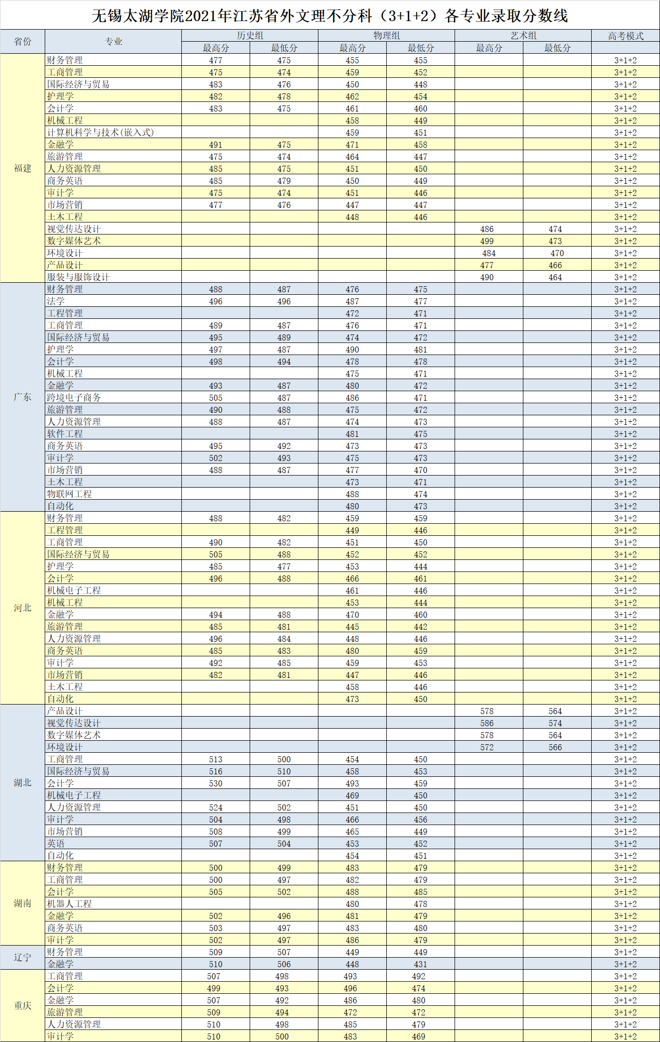 2021无锡太湖学院录取分数线一览表（含2019-2020历年）