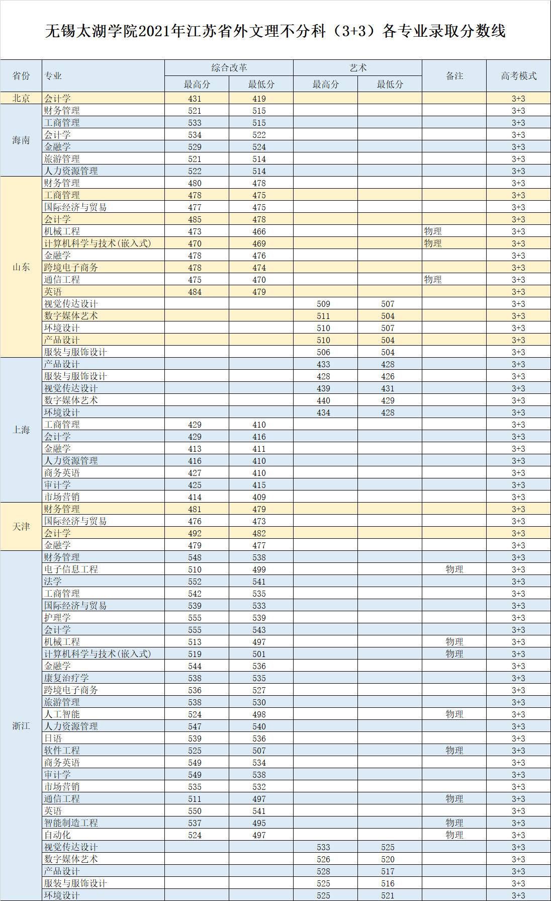 2021无锡太湖学院录取分数线一览表（含2019-2020历年）