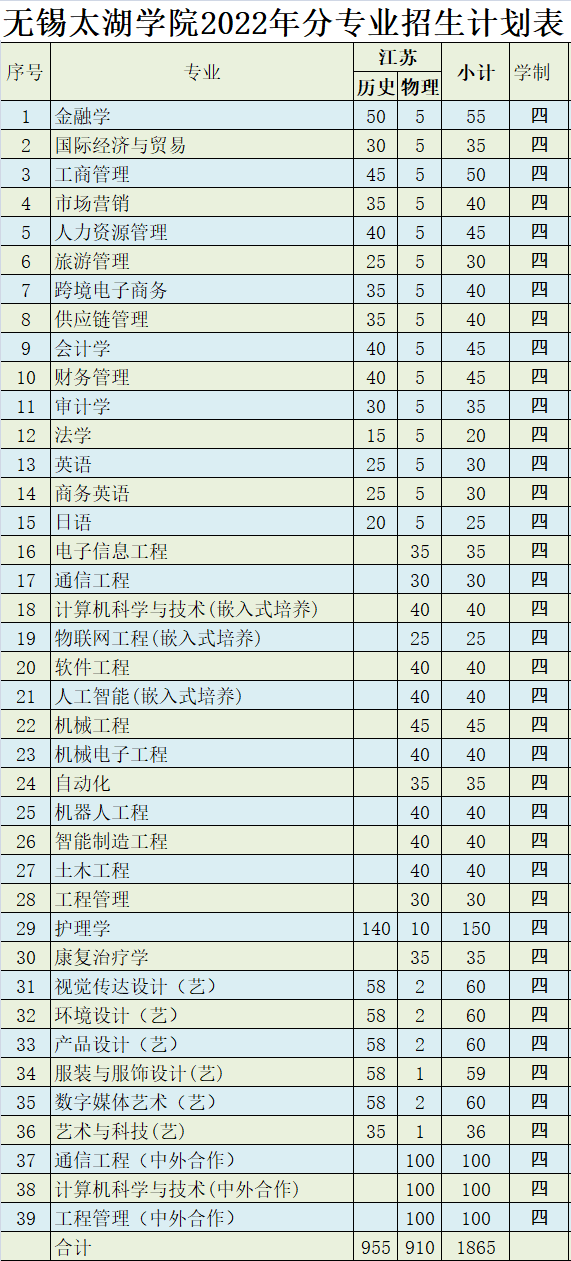 无锡太湖学院有哪些专业？