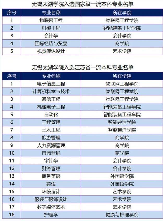 无锡太湖学院一流本科专业建设点名单（国家级+省级）