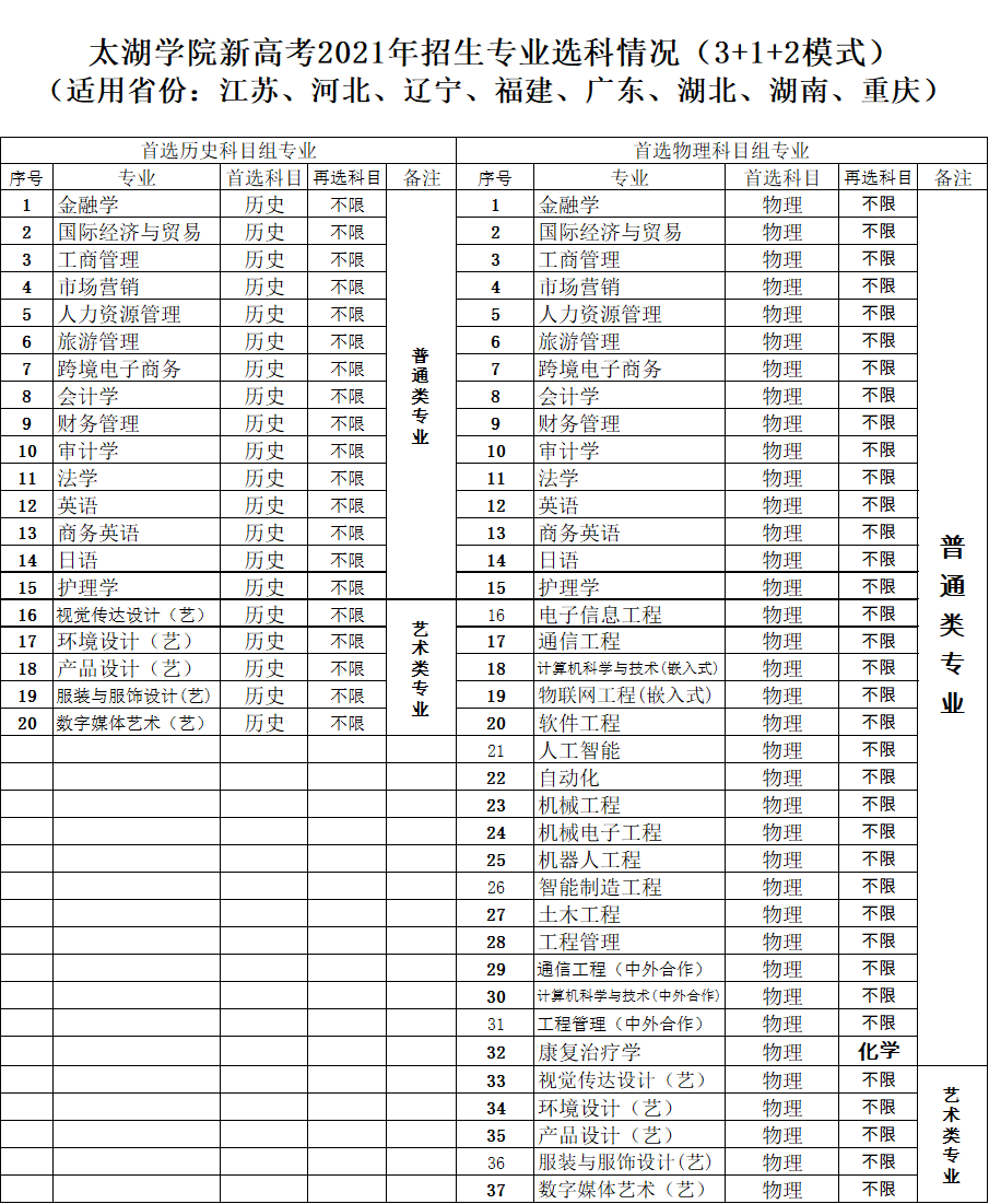 无锡太湖学院各专业选科要求对照表（3+1+2高考模式）