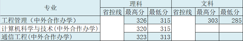 2021无锡太湖学院中外合作办学分数线（含2020年）