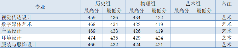 2021无锡太湖学院艺术类分数线是多少分（含各专业录取分数线）