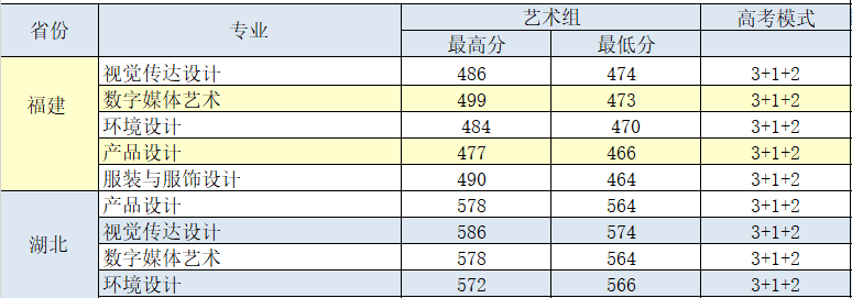 2021无锡太湖学院艺术类分数线是多少分（含各专业录取分数线）