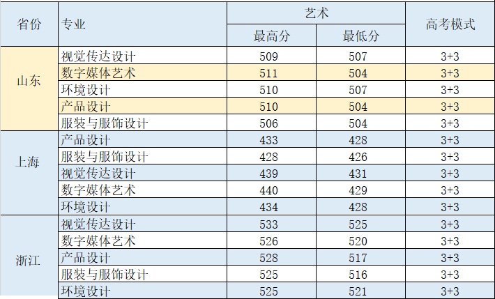 2021无锡太湖学院艺术类分数线是多少分（含各专业录取分数线）