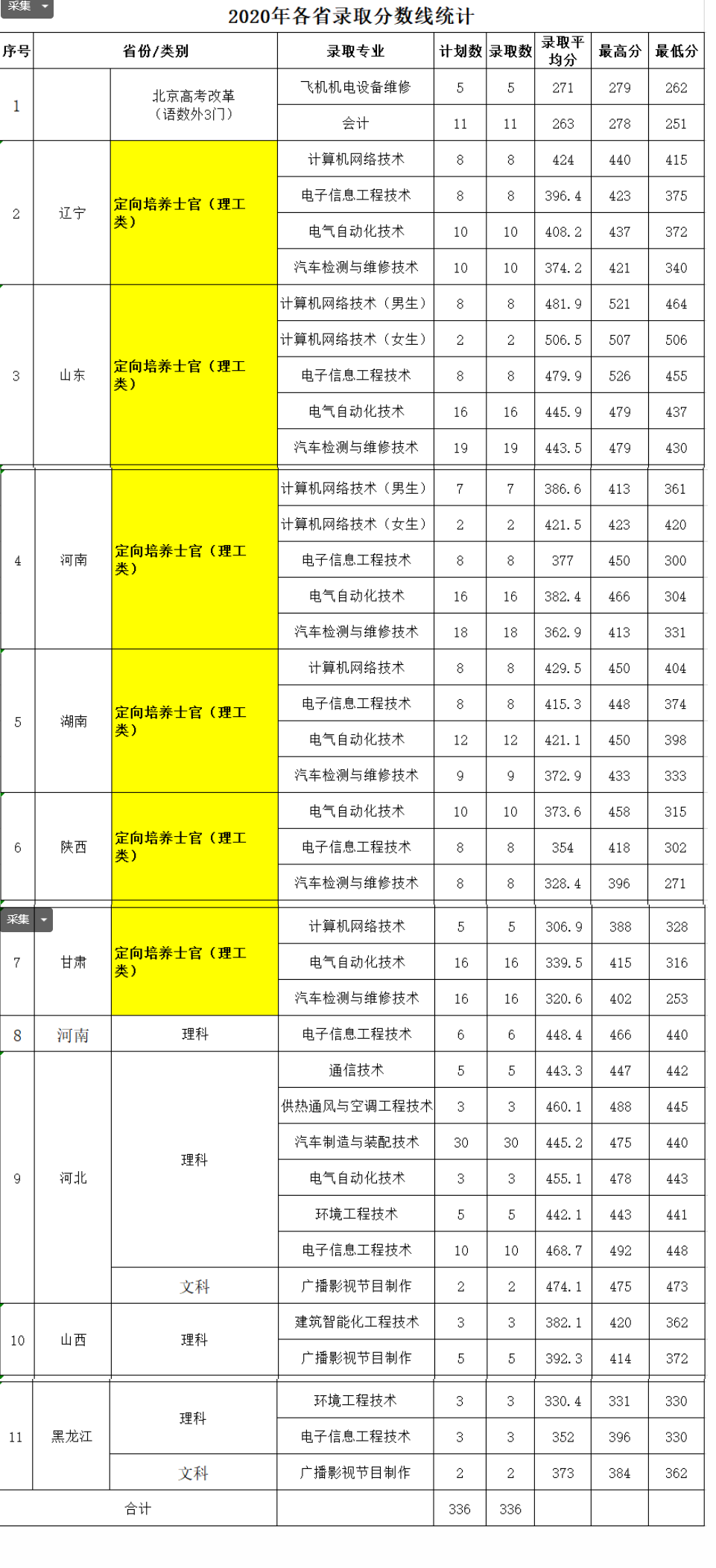 2021北京电子科技职业学院录取分数线一览表（含2019-2020历年）