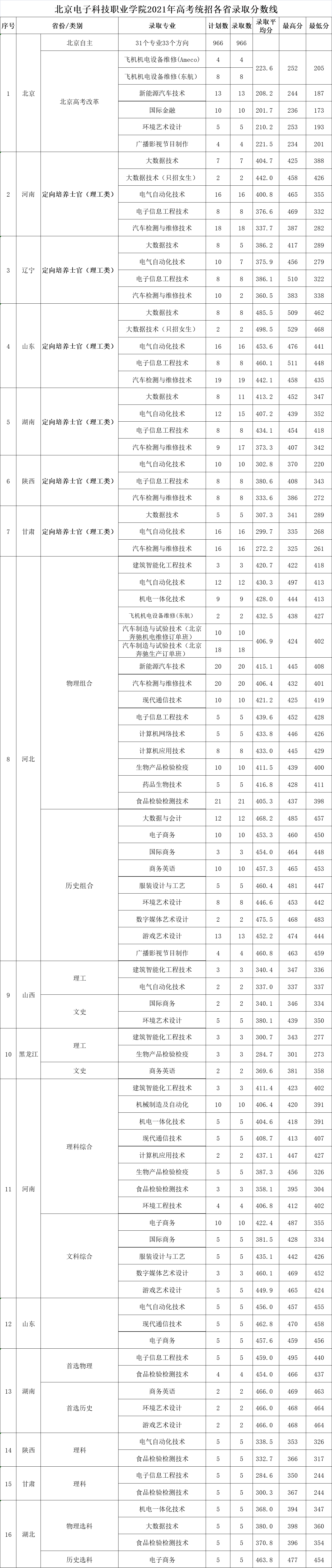 2021北京电子科技职业学院录取分数线一览表（含2019-2020历年）