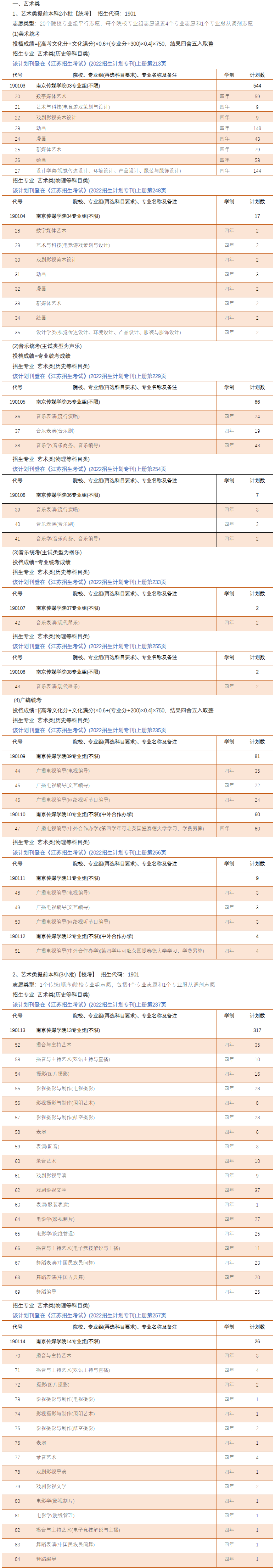 2022南京传媒学院招生计划-各专业招生人数是多少