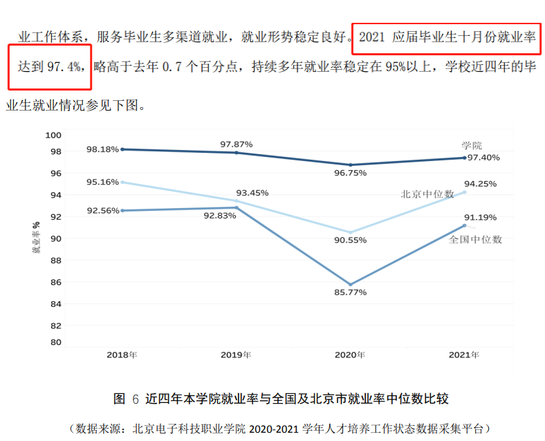 北京电子科技职业学院就业率及就业前景怎么样（含2022年高等职业教育质量年度报告）