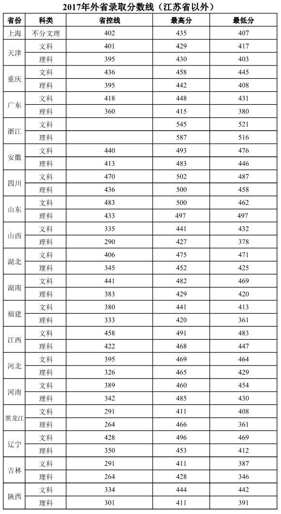 2021无锡学院录取分数线一览表（含2019-2020历年）