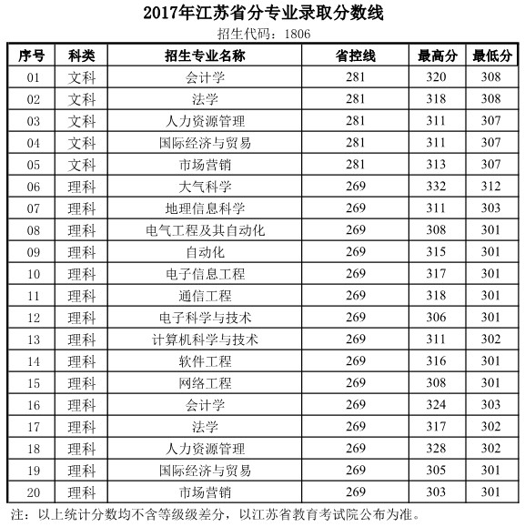 2021无锡学院录取分数线一览表（含2019-2020历年）