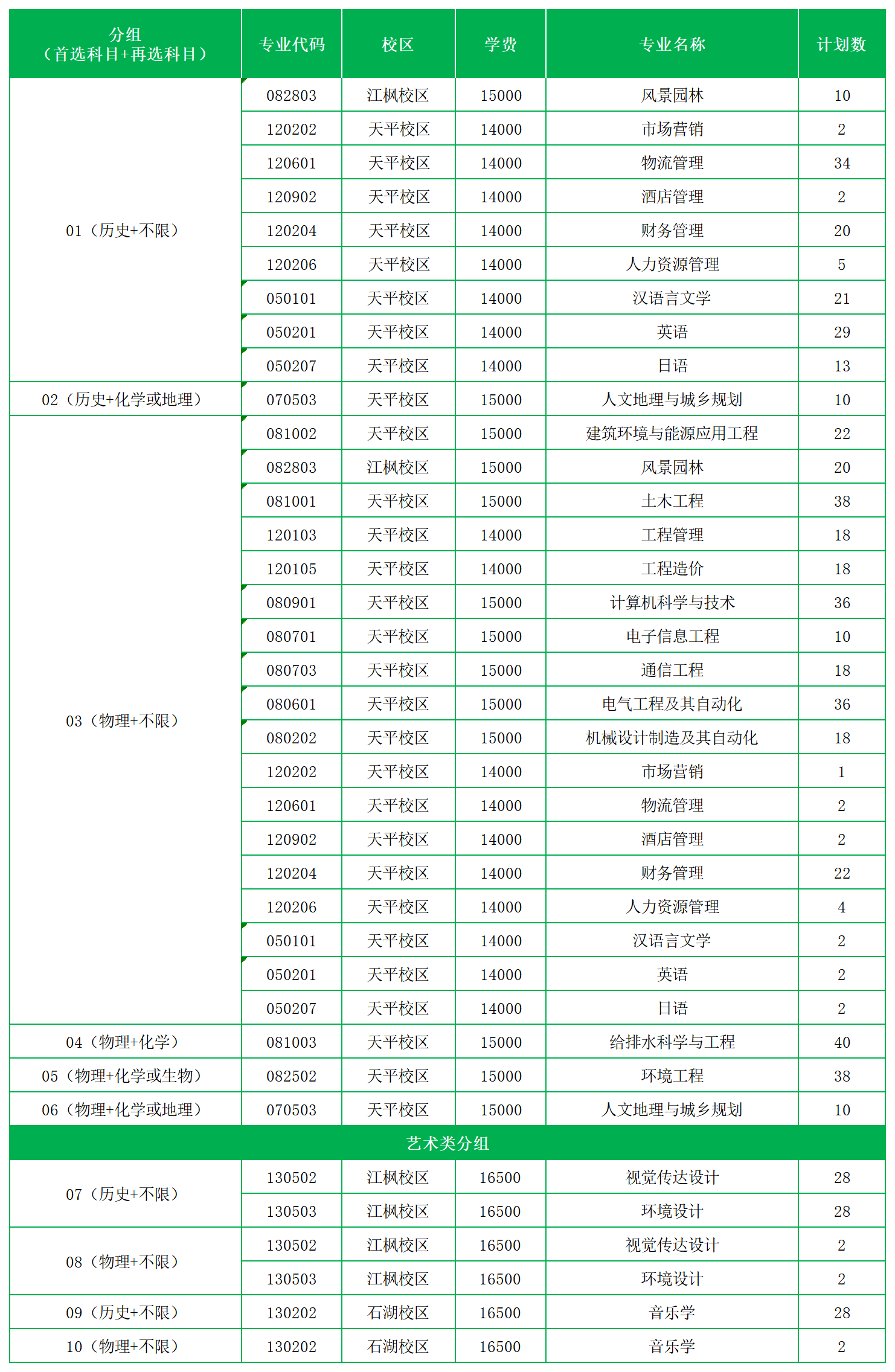 2022苏州科技大学天平学院招生计划-各专业招生人数是多少