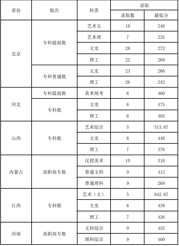 2021北京青年政治学院录取分数线一览表（含2019-2020历年）