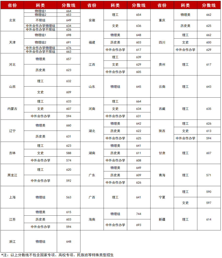 2021北京理工大学录取分数线一览表（含2019-2020历年）