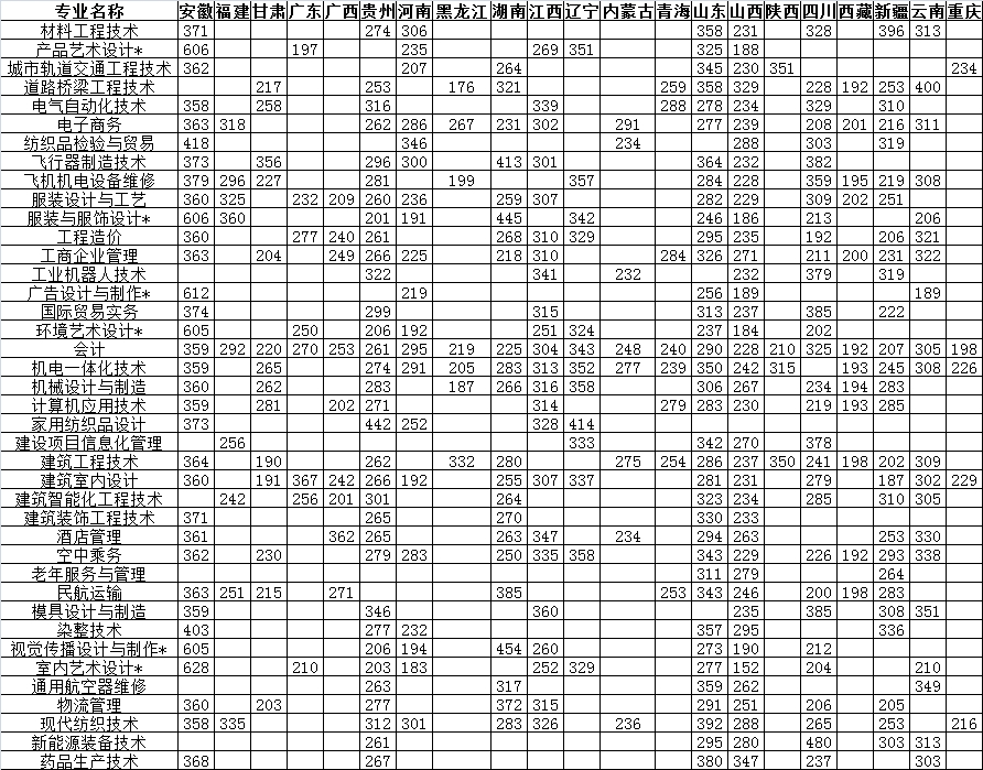 2021江苏工程职业技术学院录取分数线一览表（含2019-2020历年）