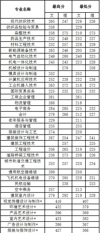 2021江苏工程职业技术学院录取分数线一览表（含2019-2020历年）