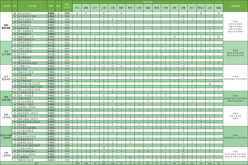 2022江苏工程职业技术学院招生计划-各专业招生人数是多少