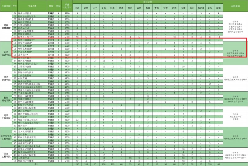 2022江苏工程职业技术学院艺术类招生计划