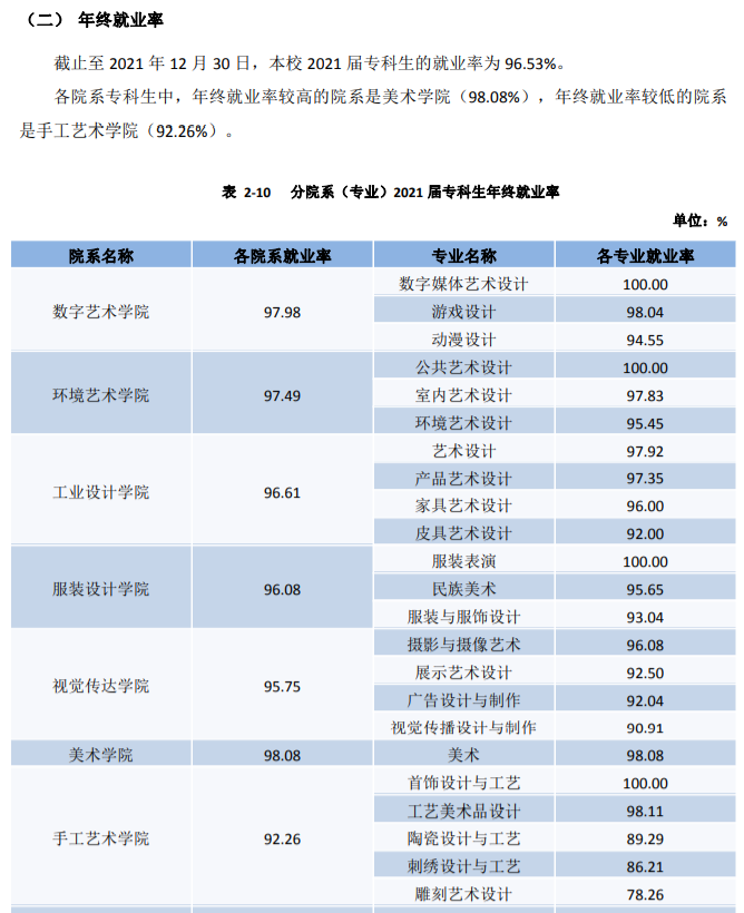 苏州工艺美术职业技术学院就业率及就业前景怎么样（含2021届就业质量报告）