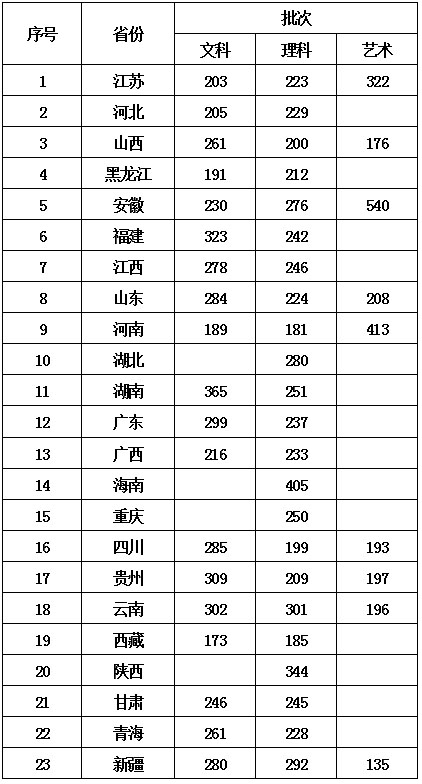 2021连云港职业技术学院录取分数线一览表（含2019-2020历年）