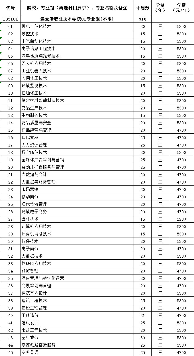 2022连云港职业技术学院招生计划-各专业招生人数是多少