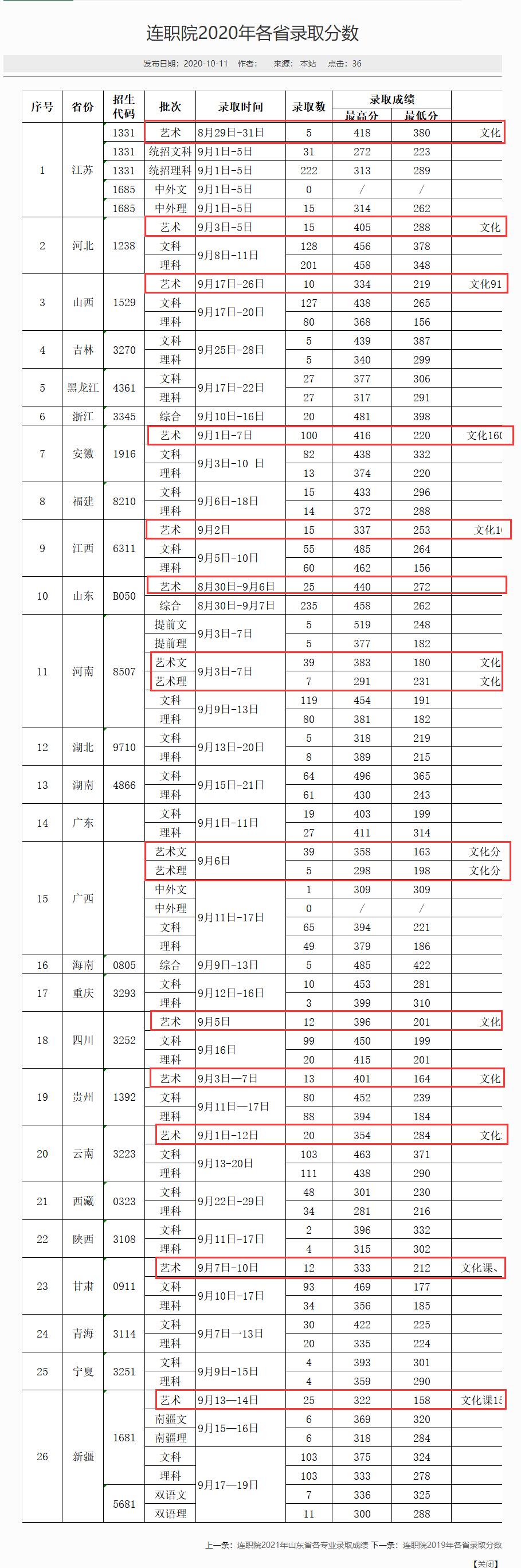 2021连云港职业技术学院艺术类录取分数线（含2019-2020历年）