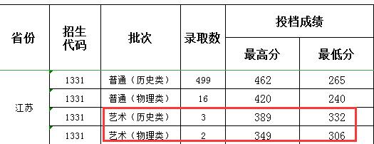 2021连云港职业技术学院艺术类录取分数线（含2019-2020历年）