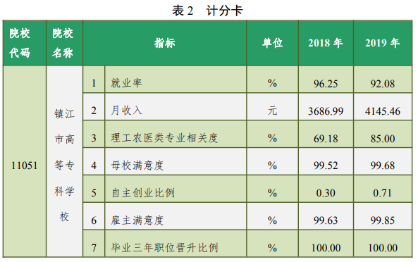 镇江市高等专科学校就业率及就业前景怎么样（含2022年教育质量报告）
