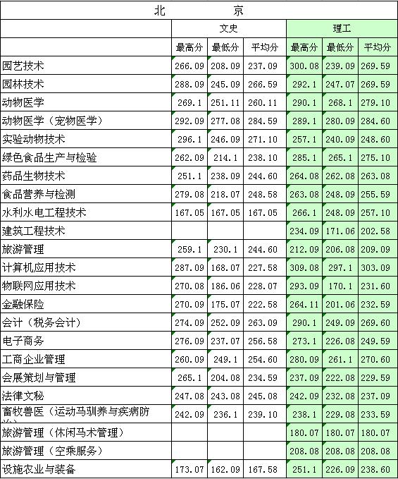 2021北京农业职业学院录取分数线一览表（含2019-2020历年）