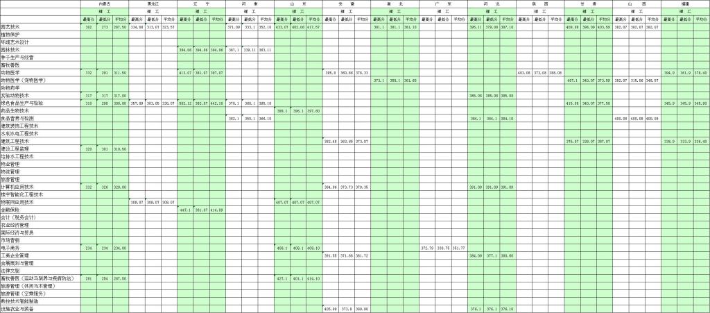 2021北京农业职业学院录取分数线一览表（含2019-2020历年）