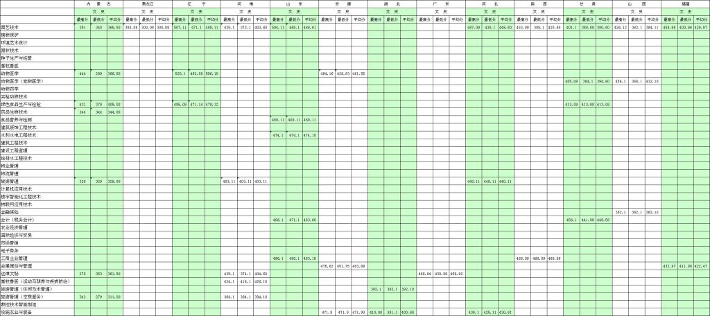 2021北京农业职业学院录取分数线一览表（含2019-2020历年）