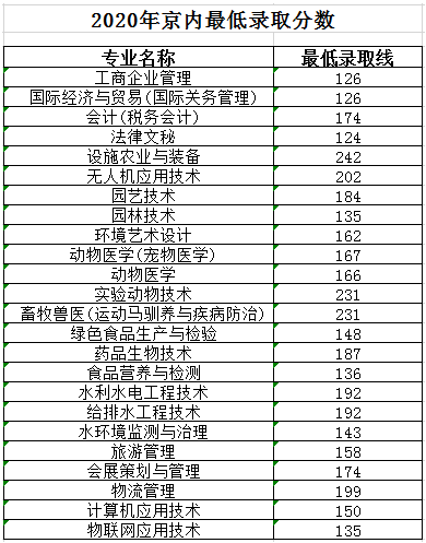 2021北京农业职业学院录取分数线一览表（含2019-2020历年）