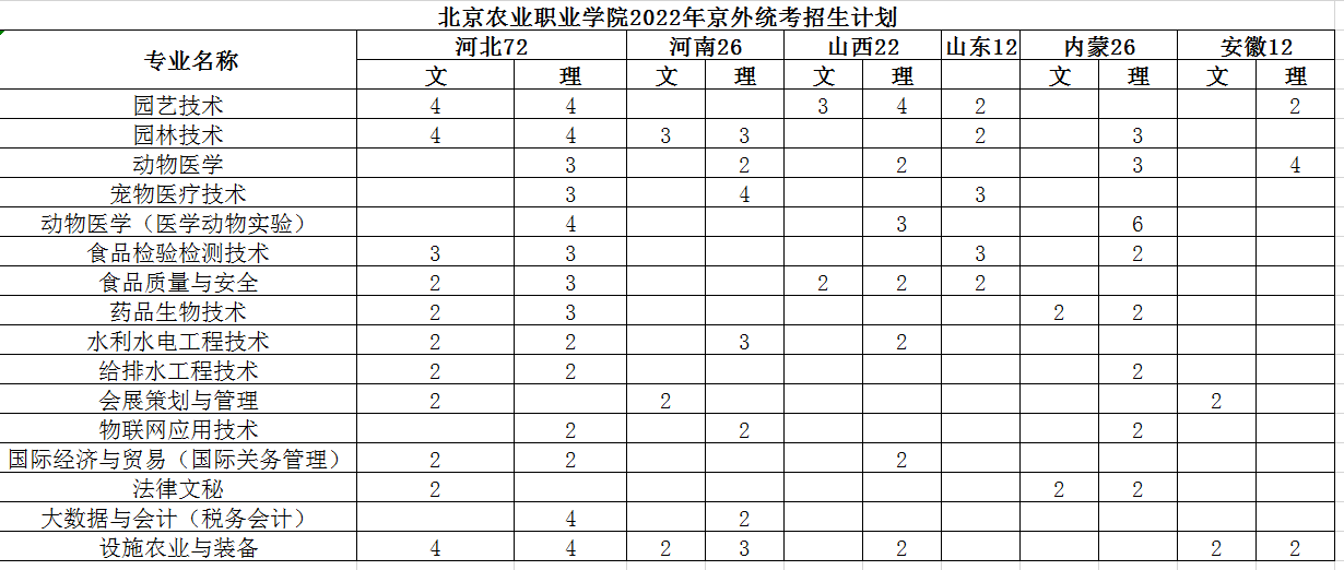 2022北京农业职业学院招生计划-各专业招生人数是多少