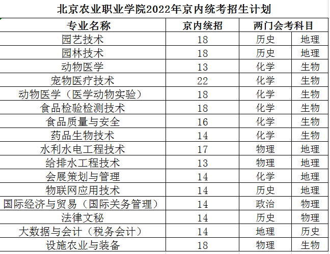 2022北京农业职业学院招生计划-各专业招生人数是多少